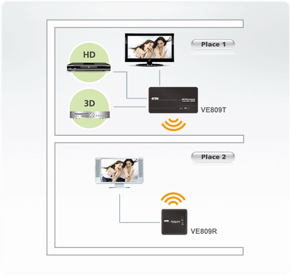 ATEN VE809 ͧѺҾ§ HDMI 2 ͧ Թط  10-30  wireless extender 